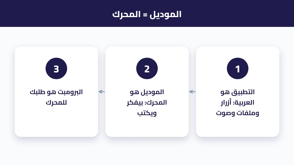تشبيه الموديل بالمحرك داخل السيارة والتطبيق هو السيارة نفسها