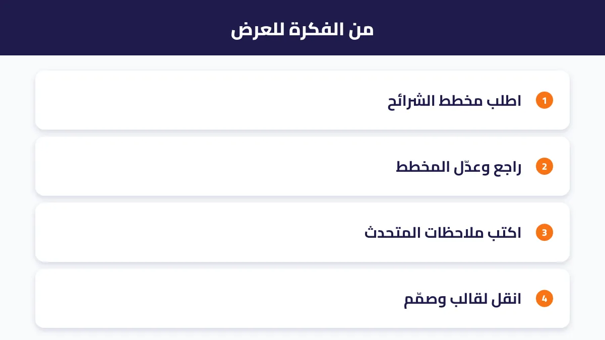 خطوات تحويل الفكرة إلى عرض: مخطط الشرائح ثم المحتوى ثم التصميم