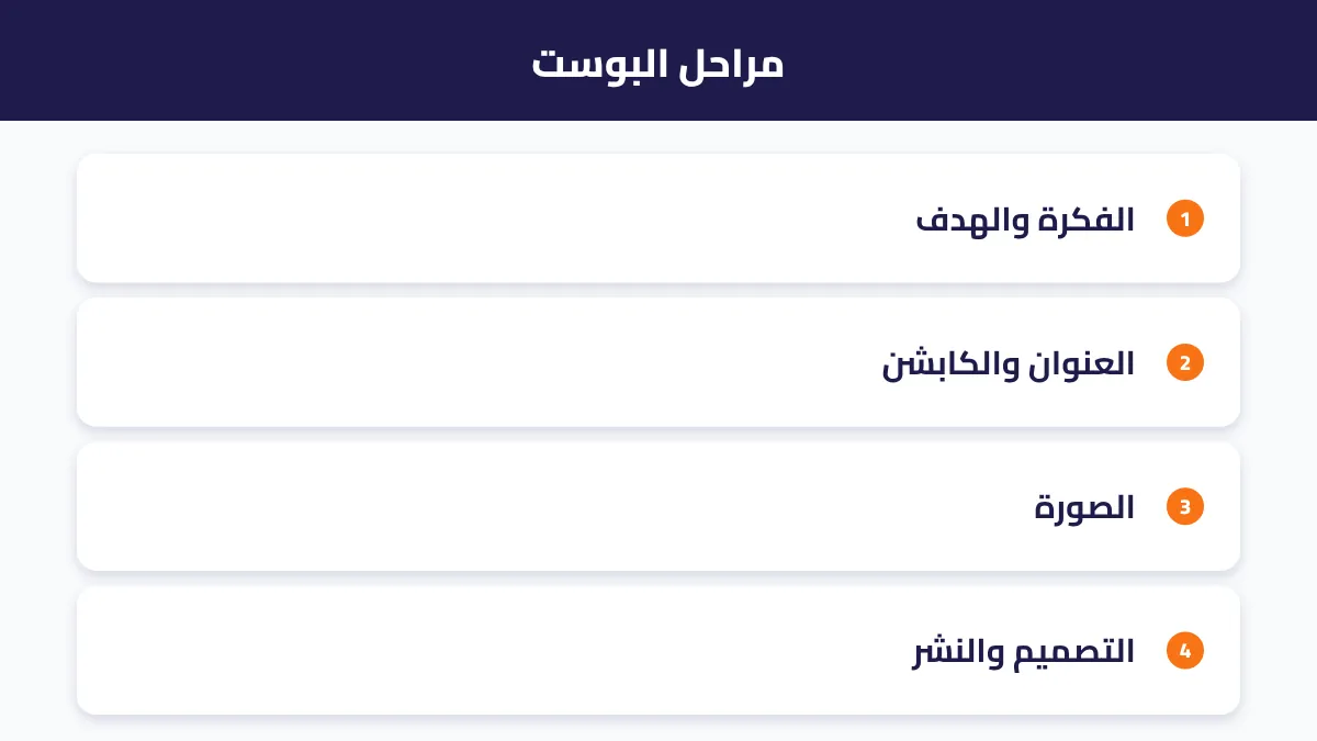 مراحل تصميم البوست: الفكرة ثم النص ثم الصورة ثم التصميم ثم النشر