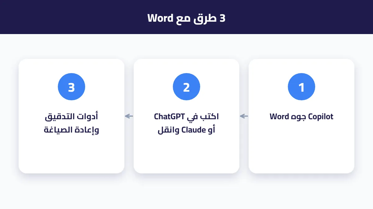 ثلاث طرق لاستخدام الذكاء الاصطناعي مع Word: Copilot وأدوات المحادثة والتحسين