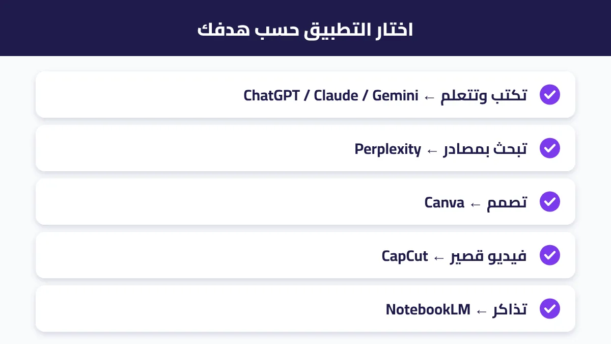 خريطة تختار منها تطبيق الذكاء الاصطناعي حسب احتياجك