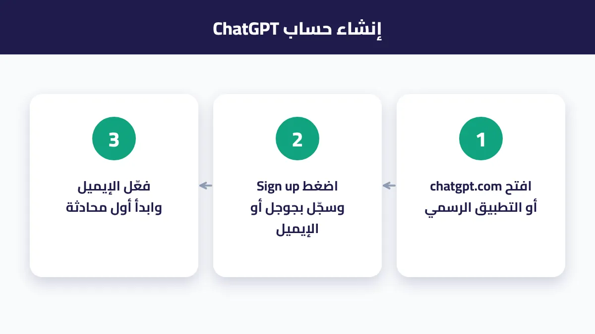 خطوات إنشاء حساب ChatGPT من الموقع أو التطبيق