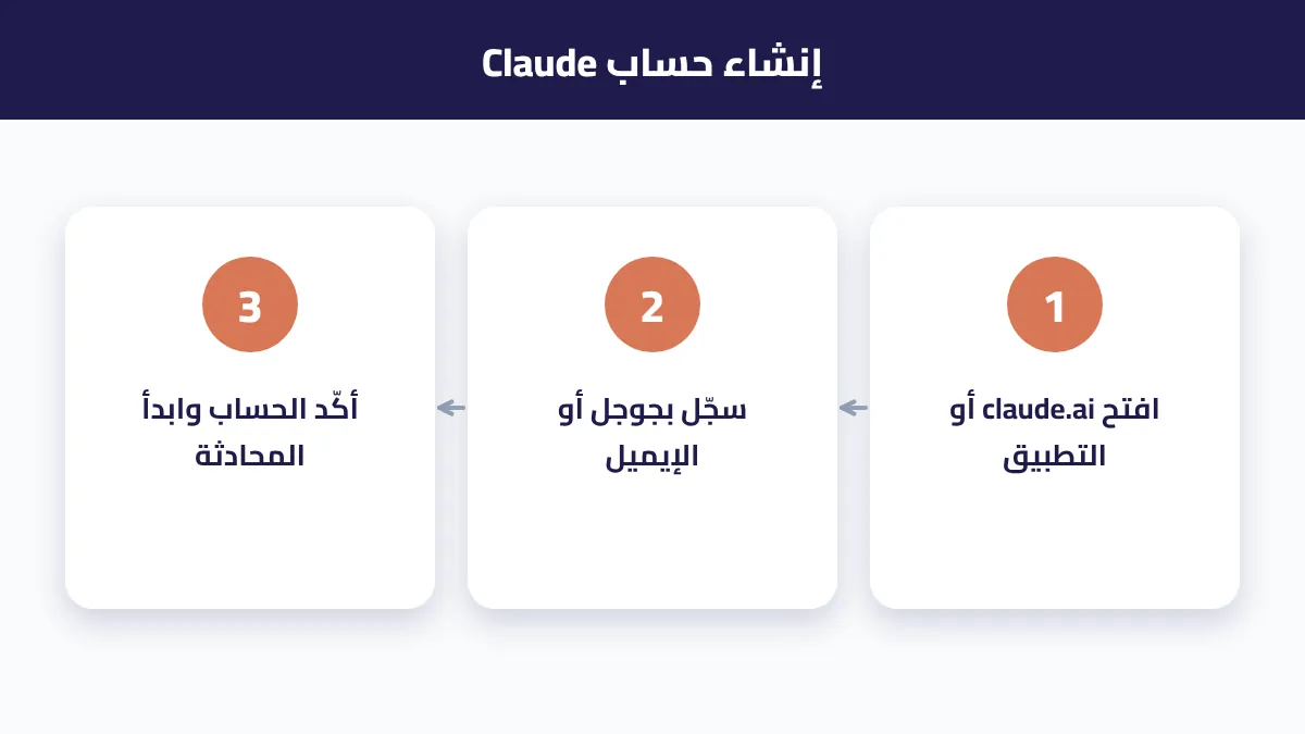 خطوات إنشاء حساب Claude من الموقع أو التطبيق