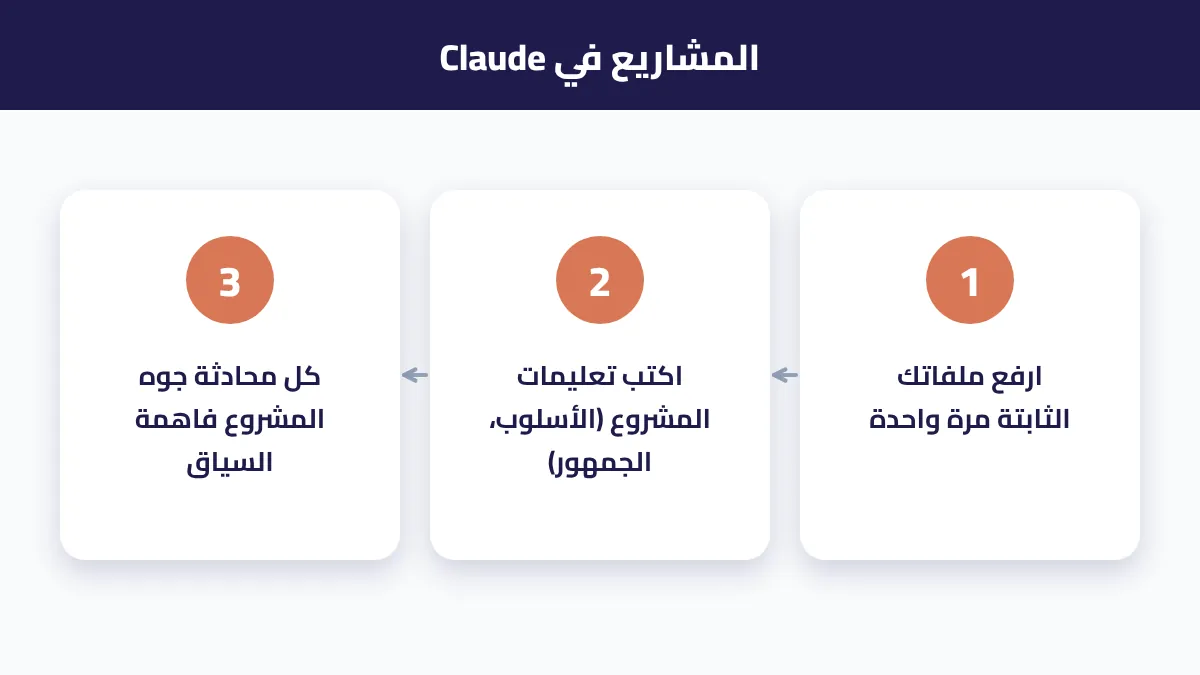 كيف تعمل المشاريع في Claude: ملفات + تعليمات + محادثات