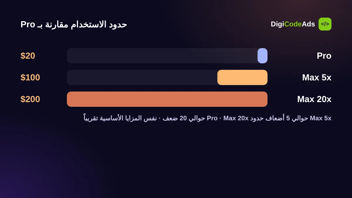 مقارنة باقات Claude Pro و Max 5x و Max 20x في الحدود والسعر