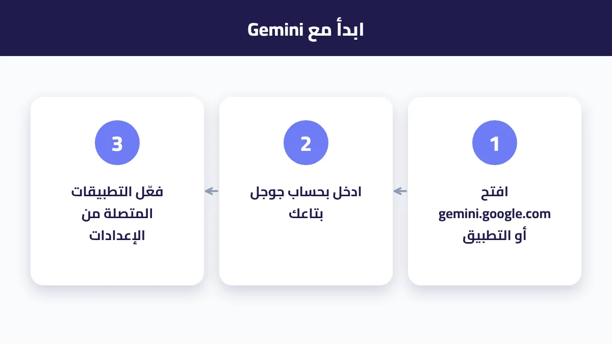 خطوات بدء استخدام Gemini بحساب جوجل