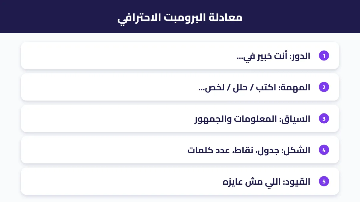 معادلة البرومبت الاحترافي: دور + مهمة + سياق + شكل + أمثلة